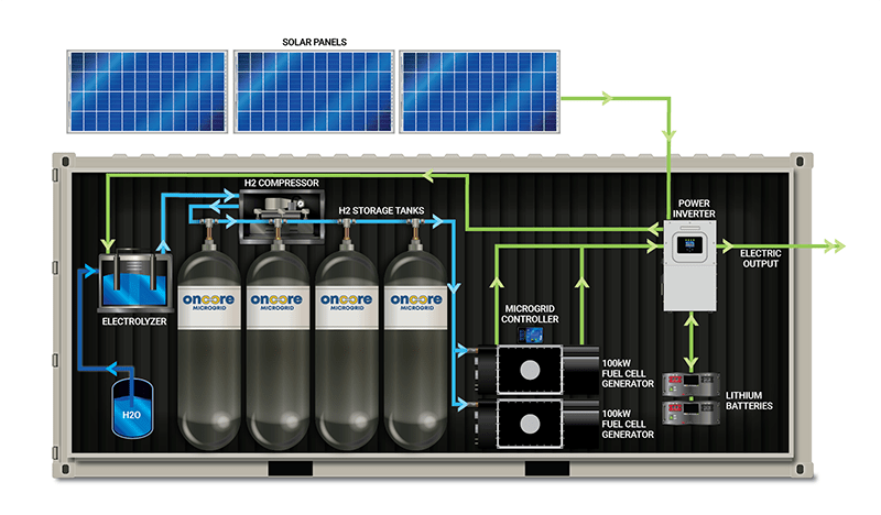 oncore microgrid system