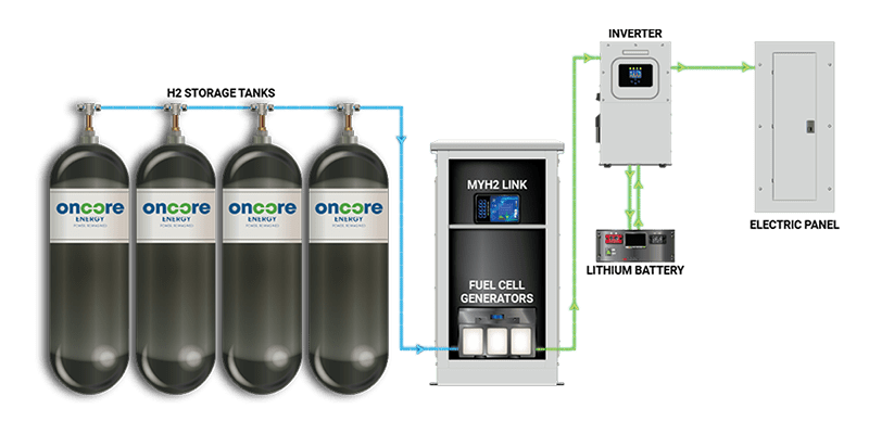 oncore energy system